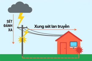 Sét Đánh Xa Hàng Trăm Mét Vẫn Gây Hư Hỏng Thiết Bị Điện – Vì Sao?