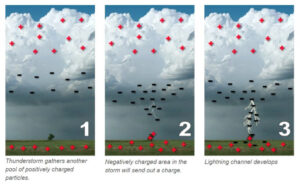 Tại sao trời mưa lại có sấm sét